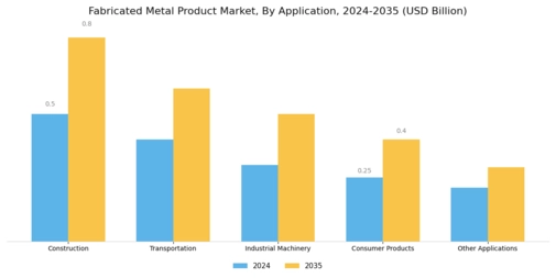 Fabricated Metal Product Market Segment Image 3