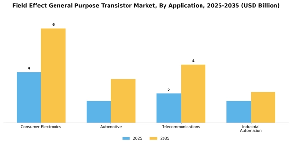 Field Effect General Purpose Transistor Market Segment Image 0