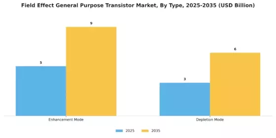 Field Effect General Purpose Transistor Market Segment Image 1