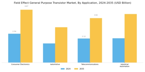 Field Effect General Purpose Transistor Market Segment Image 0