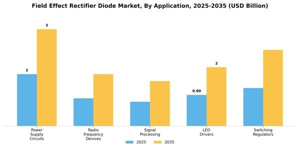 Field Effect Rectifier Diode Market Segment Image 0