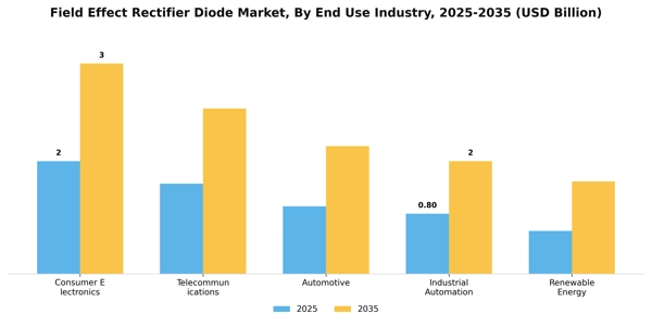 Field Effect Rectifier Diode Market Segment Image 1