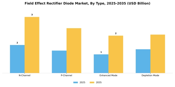 Field Effect Rectifier Diode Market Segment Image 3