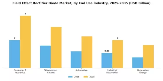 Field Effect Rectifier Diode Market Segment Image 1