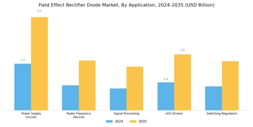 Field Effect Rectifier Diode Market Segment Image 0