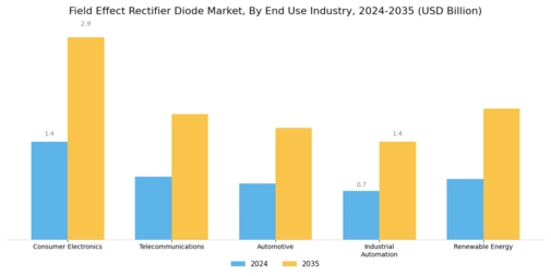 Field Effect Rectifier Diode Market Segment Image 1