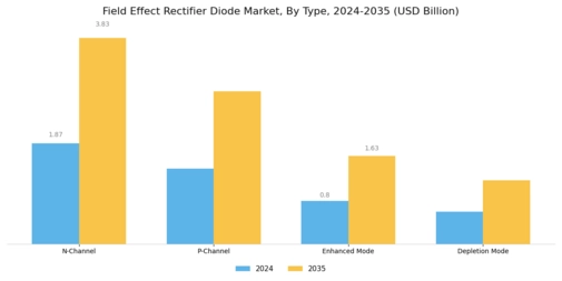 Field Effect Rectifier Diode Market Segment Image 2
