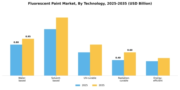 Fluorescent Paint Market Segment Image 2