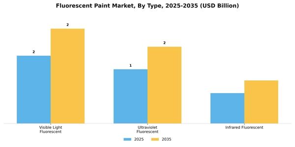 Fluorescent Paint Market Segment Image 3
