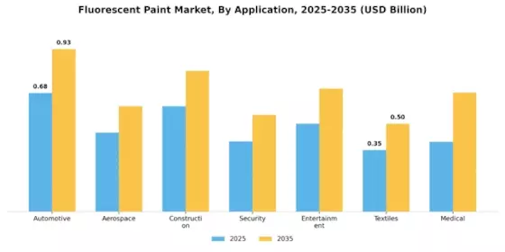 Fluorescent Paint Market Segment Image 0