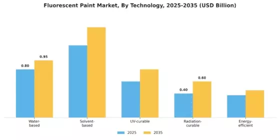 Fluorescent Paint Market Segment Image 1
