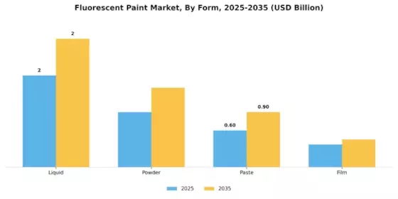 Fluorescent Paint Market Segment Image 3