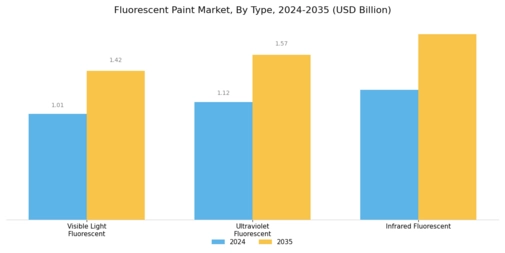 Fluorescent Paint Market Segment Image 2
