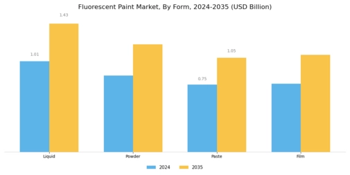 Fluorescent Paint Market Segment Image 3