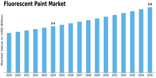 Fluorescent Paint Market Size