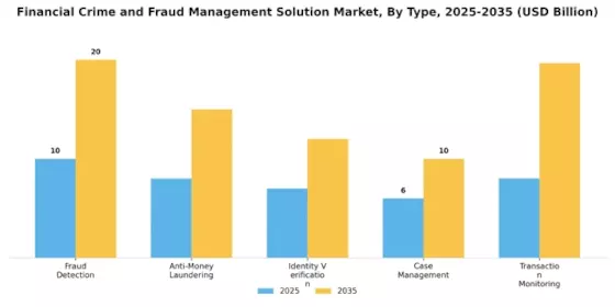 Financial Crime Fraud Management Solution Market Segment Image 0