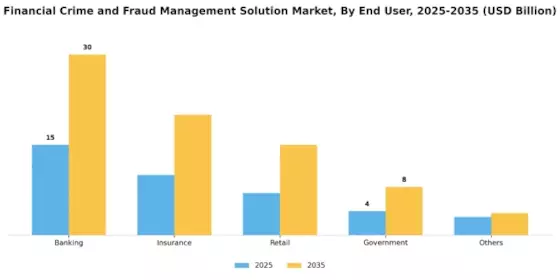 Financial Crime Fraud Management Solution Market Segment Image 2
