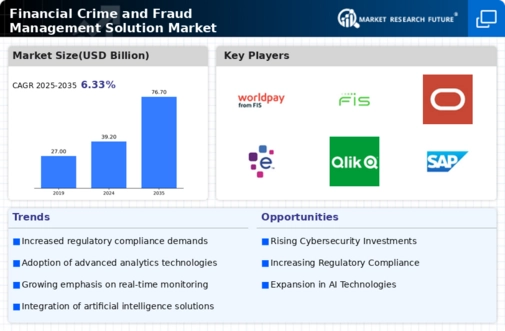 Financial Crime Fraud Management Solution Market Infographic