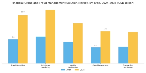Financial Crime Fraud Management Solution Market Segment Image 0