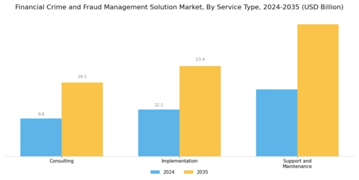 Financial Crime Fraud Management Solution Market Segment Image 3