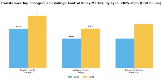 Transformer Tap Changers Voltage Control Relay Market Segment Image 0
