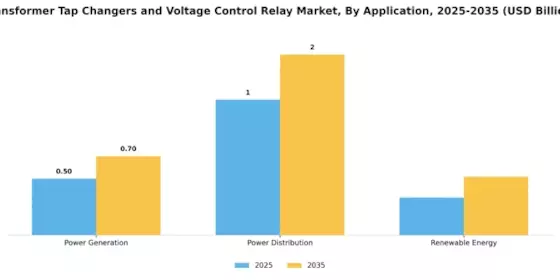 Transformer Tap Changers Voltage Control Relay Market Segment Image 1