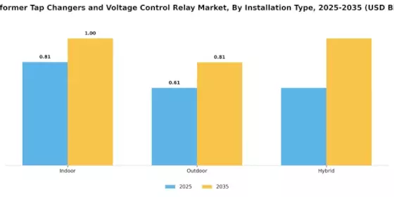 Transformer Tap Changers Voltage Control Relay Market Segment Image 2