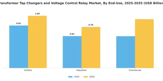 Transformer Tap Changers Voltage Control Relay Market Segment Image 3