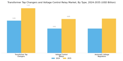 Transformer Tap Changers Voltage Control Relay Market Segment Image 0