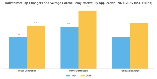 Transformer Tap Changers Voltage Control Relay Market Segment Image 1