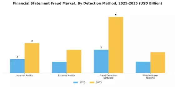 Financial Statement Fraud Market Segment Image 2