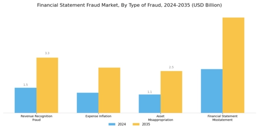 Financial Statement Fraud Market Segment Image 0