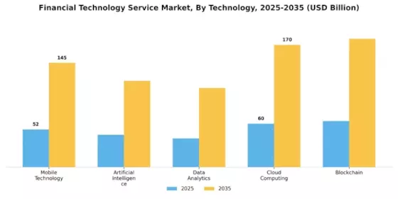 Financial Technology Service Market Segment Image 2