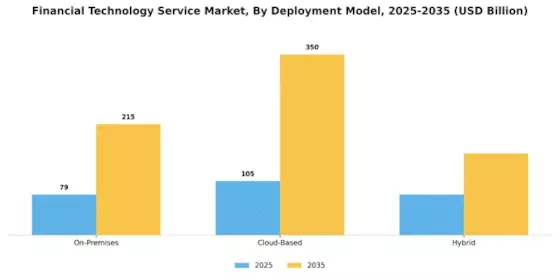 Financial Technology Service Market Segment Image 3