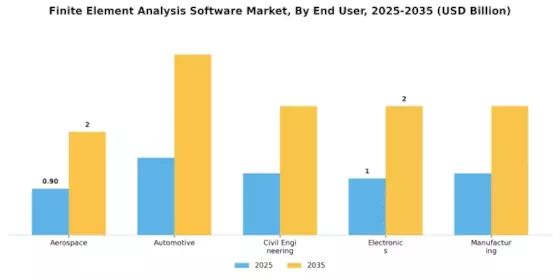 Finite Element Analysis Software Market Segment Image 2