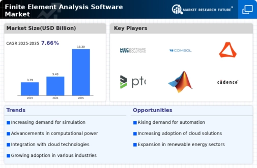 Finite Element Analysis Software Market Infographic