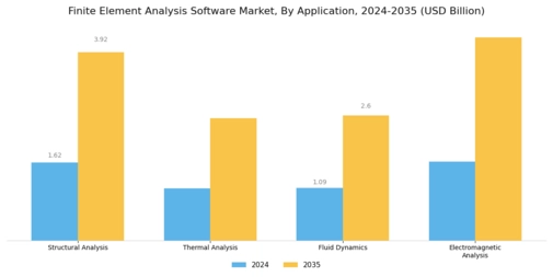 Finite Element Analysis Software Market Segment Image 0