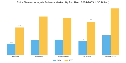 Finite Element Analysis Software Market Segment Image 2