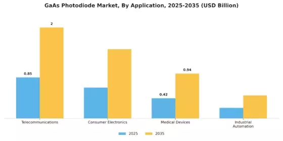 GaAs Photodiode Market Segment Image 0
