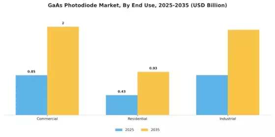 GaAs Photodiode Market Segment Image 3