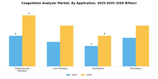 Coagulation Analyzer Market Segment Image 0
