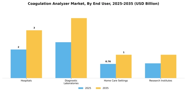 Coagulation Analyzer Market Segment Image 1