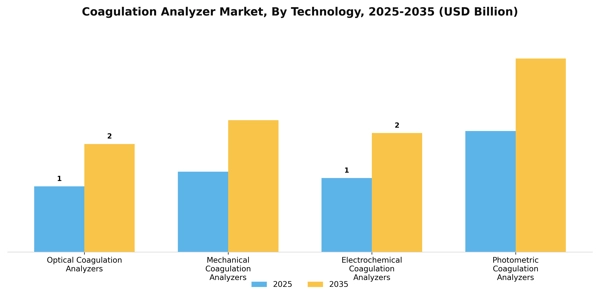 Coagulation Analyzer Market Segment Image 2