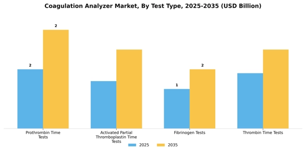 Coagulation Analyzer Market Segment Image 3