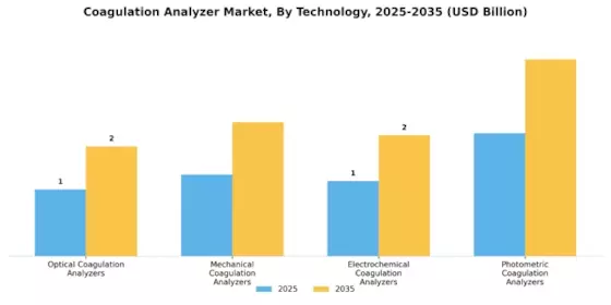 Coagulation Analyzer Market Segment Image 0