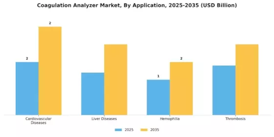 Coagulation Analyzer Market Segment Image 3
