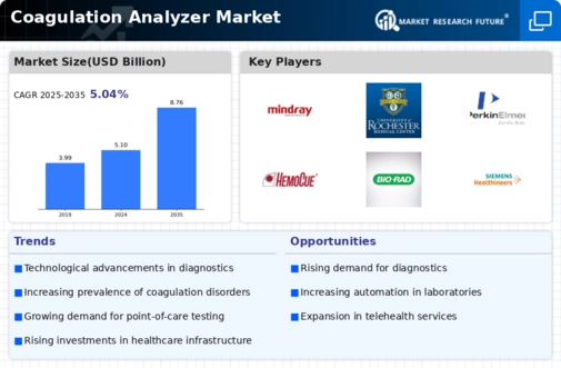 Coagulation Analyzer Market Infographic