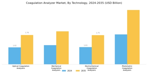 Coagulation Analyzer Market Segment Image 0