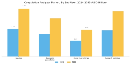 Coagulation Analyzer Market Segment Image 1
