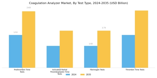 Coagulation Analyzer Market Segment Image 2